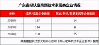 每6家高新技术家居企业，就有一家名称含“智”字