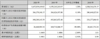 帝欧家居2020年业绩快报：营收56.37亿元，同比增长1.2%;