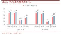强劲增长！海尔智家找准锚定点