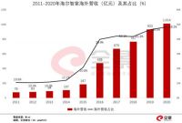 生态收入增116%！三翼鸟加速海尔智家场景变现