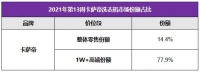 靠场景拿下份额近8成！高端衣物护理用户首选卡萨帝