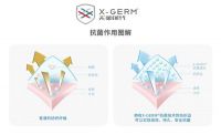 各大品牌都在用的抗菌技术X-GERM，到底厉害在哪里？