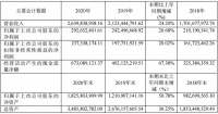 金牌厨柜2020年业绩快报：营收26.4亿元，同比增长24.2%