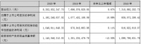 索菲亚:2020年净利润 11.92 亿元 增长10.66%