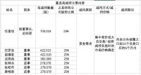 老板电器发布关于公司股东及部分董监高实施减持计划预披露公告