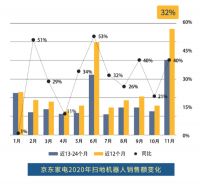 技术日新月异，市场重回增长轨道，扫地机器人市场还有哪些新机会？