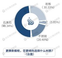 橱电一体、为口碑买单……一文解密2021橱柜市场消费新趋势