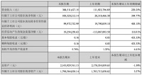 浙江美大一季度业绩：净利润1.01亿元，同比增长394.77%