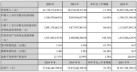 东方雨虹2020年净利润33.89亿元 同比增长64.03%