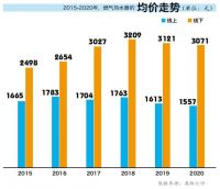 高端TOP2！卡萨帝换道场景进入头部