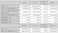 罗莱生活:2020年净利5.85亿元 同比增加7.13%