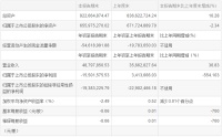 亚振家居：一季度净利润亏损1550.16万元