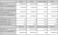 顶固集创2020年净利润约8亿元，同比下降10.15%