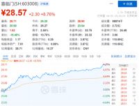 喜临门一季度营收12.5亿,7大券商扎堆看好,股价创新高