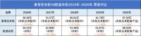 2020年营收超索菲亚衣柜1.01亿元，欧派衣柜正式登顶衣柜一哥！