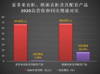 2020年营收超索菲亚衣柜1.01亿元，欧派衣柜正式登顶衣柜一哥！