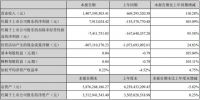 尚品宅配2020年报：全年营收65.13亿元，净利润同比下降80.81%