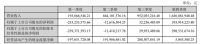 东易日盛2020年年报发布：归属于上市公司股东的净利润1.8亿元，同比增长172.34%