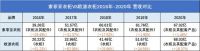 2020年营收超索菲亚衣柜1.01亿元, 欧派衣柜正式登顶衣柜一哥！