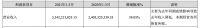 同比增长144.58%  居然之家一季度财报揭开数字化未来