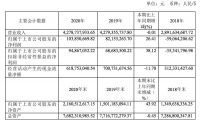 曲美家居2020年报：净利润1.04亿元，同比增长26.41%