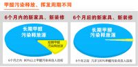 室内甲醛超标的主要污染源八成是你家的家具