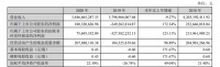 东易日盛2020年年报发布：归属于上市公司股东的净利润1.8亿元，同比增长172.34%