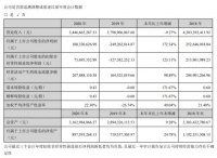 东易日盛2020年净利润暴增172.34%  效率革命加速转型升级