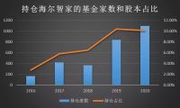 海尔智家的“K型复苏”