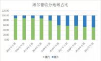 海尔智家的“K型复苏”