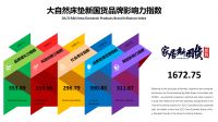 大自然床垫连续两年荣获家居新国货品牌指数研究床垫行业领军品牌