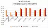 一季度财报丨定制家居是短期爆红，还是长期看好？
