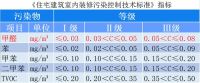 装修过程中除甲醛控制污染，实现0.03Ⅰ级环保标准也不难