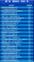 中国品牌日-百朗荣获新风空净品牌强度Top2