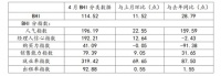 全国建材家居卖场4月销售额环比上涨12.86%！