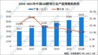 2021中国LED照明行业市场前景及投资研究报告