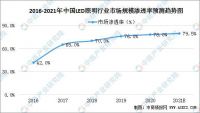 2021中国LED照明行业市场前景及投资研究报告