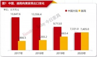 2020美国家具进出口数据：中国对美出口3年减半