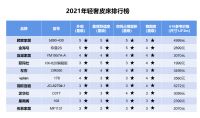 独家！2021年最新皮床排行榜，轻奢风已成趋势