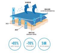 汗液克星：上海驰纺COMDRY™单向导湿技术
