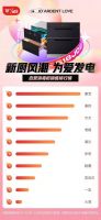 连续27年获评“广东省守合同重信用企业”，康宝电器618感恩回馈