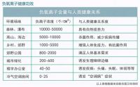 开启健康全新模式 负氧离子可让人体10大系统受益
