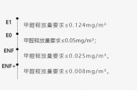 再升级! 富得利E0级环保标准上升至“ENF+”