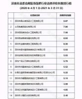 土巴兔入选深圳装修消费指数榜单TOP2 售后服务被消委会点赞