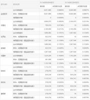 老板电器：股东及部分董监高减持约557万股