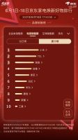 TCL 618战报新鲜出炉，截至17:18全品类成交额突破19亿元!