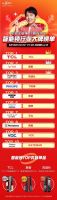 TCL 618战报新鲜出炉，截至17:18全品类成交额突破19亿元!