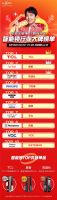 TCL全屋智慧家电勇夺7项第一！全渠道成交额突破19亿！