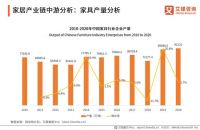 2021年中国家居产业链中游分析