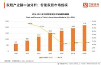 2021年中国家居产业链中游分析